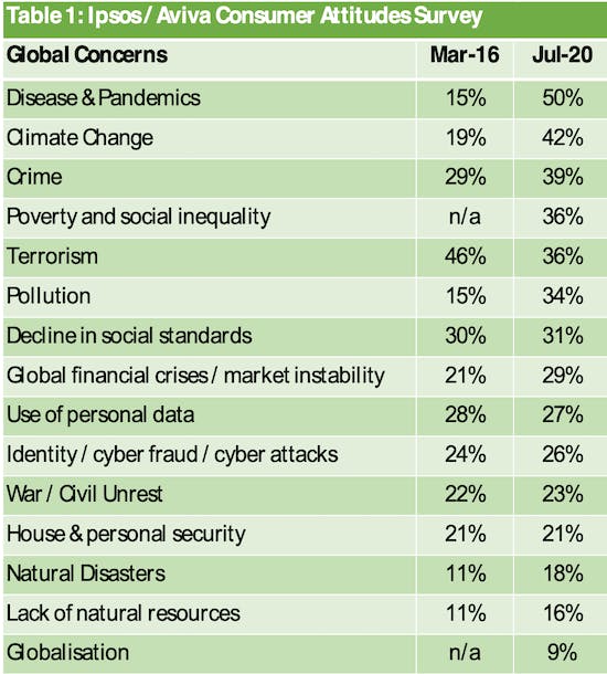 Table of global concerns by Aviva, listing survey results breakdown with Disease and Pandemics as the highest issue.